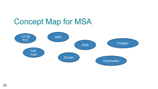 Concept Map for MSA
23
디지털
혁신
MSA
Docker
DDD
Kubernetes
Polyglot
Fail-
Fast!
 