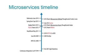Microservices timeline
 