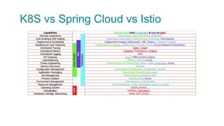 K8S vs Spring Cloud vs Istio
 