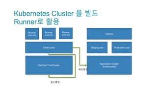 Kubernetes Cluster 를 빌드
Runner로 활용
Gitlab pods
DevOps Tool Cluster
Application Cluster
(Kubernetes)
Runner
(build job)
Runner
(build job)
Runner
(build job)
Staging pod Production pod
Ingress
빌드명령
배포명령
 