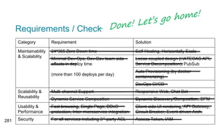Requirements / Check
Category Requirement Solution
Maintainability
& Scalability
24*365 Zero Down time Self-Healing, Horizontally Scale
Minimal Dev-Ops, Dev-Dev team side
effects in deploy time
(more than 100 deploys per day)
Loose coupled design (HATEOAS API,
Service Decomposition), PubSub
Auto Provisioning (by docker
containerizing)
DevOps CI/CD
Scalability &
Reusability
Multi-channel Support Responsive Web, Chat Bot
Dynamic Service Composition Dynamic Discovery/Composition, BPM
Usability &
Performance
Fast browsing, Single Page, DDoS
protection, Inter-microservice integration
Client-side UI rendering, API Gateway,
Circuit Breaker, Event-driven Arch.
Security For all services including 3rd-party ACL Access Token, IAM281
 