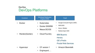 ▪IBM Bluemix
▪Heroku
▪GE’s Predix
▪Pivotal Web Services
• Cloud Foundry
Container
Workload Distribution
Engine (OSS)
PaaS
• Warden(Garden)
• Docker • Kubernetes
• Docker SWARM
• Mesos DC/OS
• Google Compute Engine (GKE)
• AWS EKS
• Azure, Alibaba
• Redhat Open Shift
• Hypervisor • CF version 1
• Engineyard….
• Amazon Beanstalk
DevOps
DevOps Platforms
 