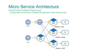Micro Service Architecture
Contract based, Polyglot Programming
 Separation of Concerns, Parallel Development, Easy Outsourcing
Written in Java
Written in Node
Written in PHP
 