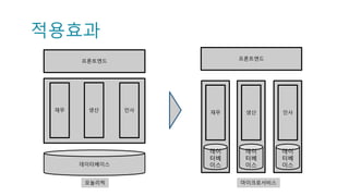프론트엔드
데이터베이스
재무 생산 인사
프론트엔드
데이
터베
이스
재무
데이
터베
이스
생산
데이
터베
이스
인사
모놀리씩 마이크로서비스
적용효과
 