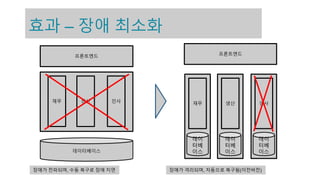 효과 – 장애 최소화
프론트엔드
데이터베이스
재무 생산 인사
프론트엔드
데이
터베
이스
재무
데이
터베
이스
생산
데이
터베
이스
인사
장애가 전파되며, 수동 복구로 장애 지연 장애가 격리되며, 자동으로 복구됨(이전버전)
 