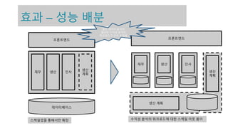 프론트엔드
데이터베이스
재무 생산 인사
프론트엔드
재무 생산 인사
효과 – 성능 배분
생산
계획
생산
계획
스케일업을 통해서만 확장 수익성 분석의 워크로드에 대한 스케일 아웃 용이
생산 계획
많은 데이터 분석이
필요한 수익성 분석의
워크로드가 급히 요청됨
 