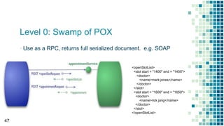Level 0: Swamp of POX
▪ Use as a RPC, returns full serialized document. e.g. SOAP
47
<openSlotList>
<slot start = "1400" end = "1450">
<doctor>
<name>mark jones</name>
</doctor>
</slot>
<slot start = "1600" end = "1650">
<doctor>
<name>rick jang</name>
</doctor>
</slot>
</openSlotList>
 