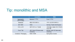 Tip: monolithic and MSA
61
monolithic MSA
Aggregation
(데이터 통합)
Backend 가 주도 Front 가 주도
Database 통합 데이터베이스 서비스 별 데이터베이스
필수 환경 WAS DevOps, PaaS (Grid Engine)
서비스 굵기 업무 비즈니스 기능별 구현 팀별, 10000 라인 이하로?,
관심사별
Front 기술 JSP, Struts 등 Server-side
rendering
MVVM, AJAX 등 Client-side
rendering
Container / Packaging WAS / WAR Spring-Boot, Docker
 