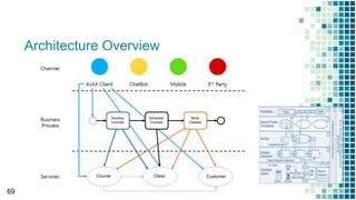 69
Architecture Overview
Develop
Courses
Schedule
Courses
Book
Classes
Course Class Customer
 