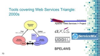 Tools covering Web Services Triangle:
2000s
73
BPEL4WS
 
