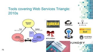 Tools covering Web Services Triangle:
2010s
75
 