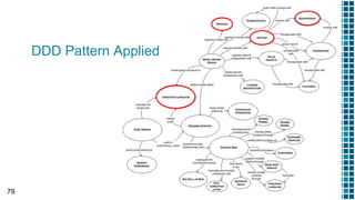 79
DDD Pattern Applied
 