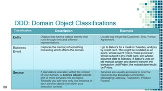 DDD: Domain Object Classifications
80
Classification Description Example
Entity ▪ Objects that have a distinct identity that
runs through time and different
representations.
▪ Usually big things like Customer, Ship, Rental
Agreement.
Business
Event
▪ Captures the memory of something
interesting which affects the domain
▪ I go to Babur's for a meal on Tuesday, and pay
by credit card. This might be modeled as an
event, whose event type is 'make purchase',
whose subject is my credit card, and whose
occurred date is Tuesday. If Babur's uses an
old manual system and doesn't transmit the
transaction until Friday, the noticed date would
be Friday.
Service ▪ A standalone operation within the context
of your domain. A Service Object collects
one or more services into an object.
Typically you will have only one instance of
each service object type within your
execution context.
▪ Services are usually accesses to external
resources like Database Connection,
Messaging Gateway, Repository, Product
Factory.
 