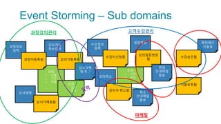 Event Storming – Sub domains
과정
• 이름
• 기간
• 비용
강의
• 일정
• 강사
수강
• 고객
• 강의
과정정보
입력
강의개설
정보입력
강사매핑
수강정보
등록
일정변경
강의취소
축하메시
지발송
과정이등록됨 강의가등록됨
강사가매핑됨
수강이신청됨
강의일정변경
됨
강의가 취소됨
수강승인됨
지불요청됨
강사달력
에 추가
취소
안내메일
발송
변경
안내메일
발송
과정강의관리 고객수강관리
마케팅
 