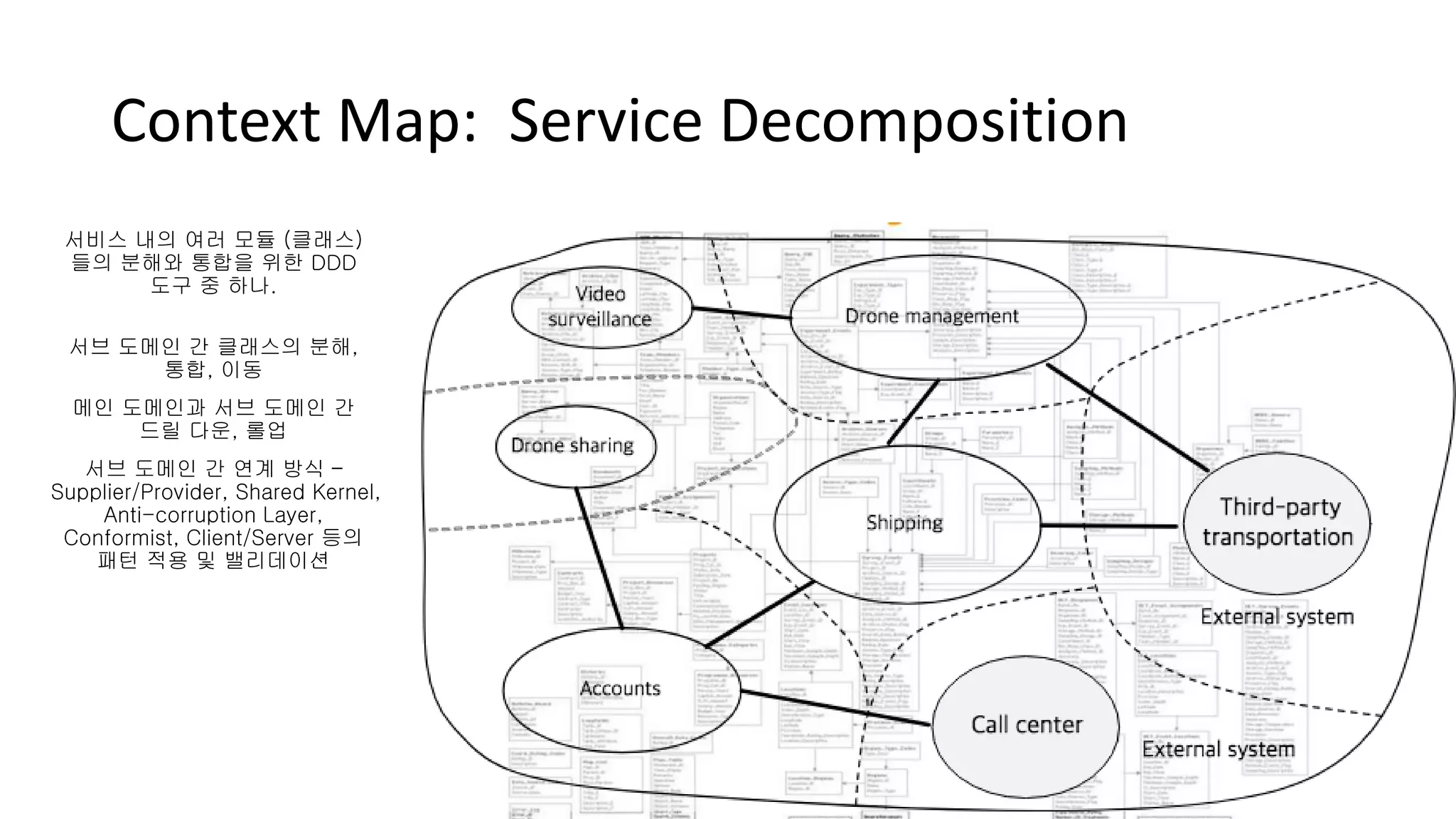 Context Map: Service Decomposition
서비스 내의 여러 모듈 (클래스)
들의 분해와 통합을 위한 DDD
도구 중 하나.
서브 도메인 간 클래스의 분해,
통합, 이동
메인 도메인과 서브 도메인 간
드릴 다운, 롤업
서브 도메인 간 연계 방식 –
Supplier/Provider, Shared Kernel,
Anti-corruption Layer,
Conformist, Client/Server 등의
패턴 적용 및 밸리데이션
 