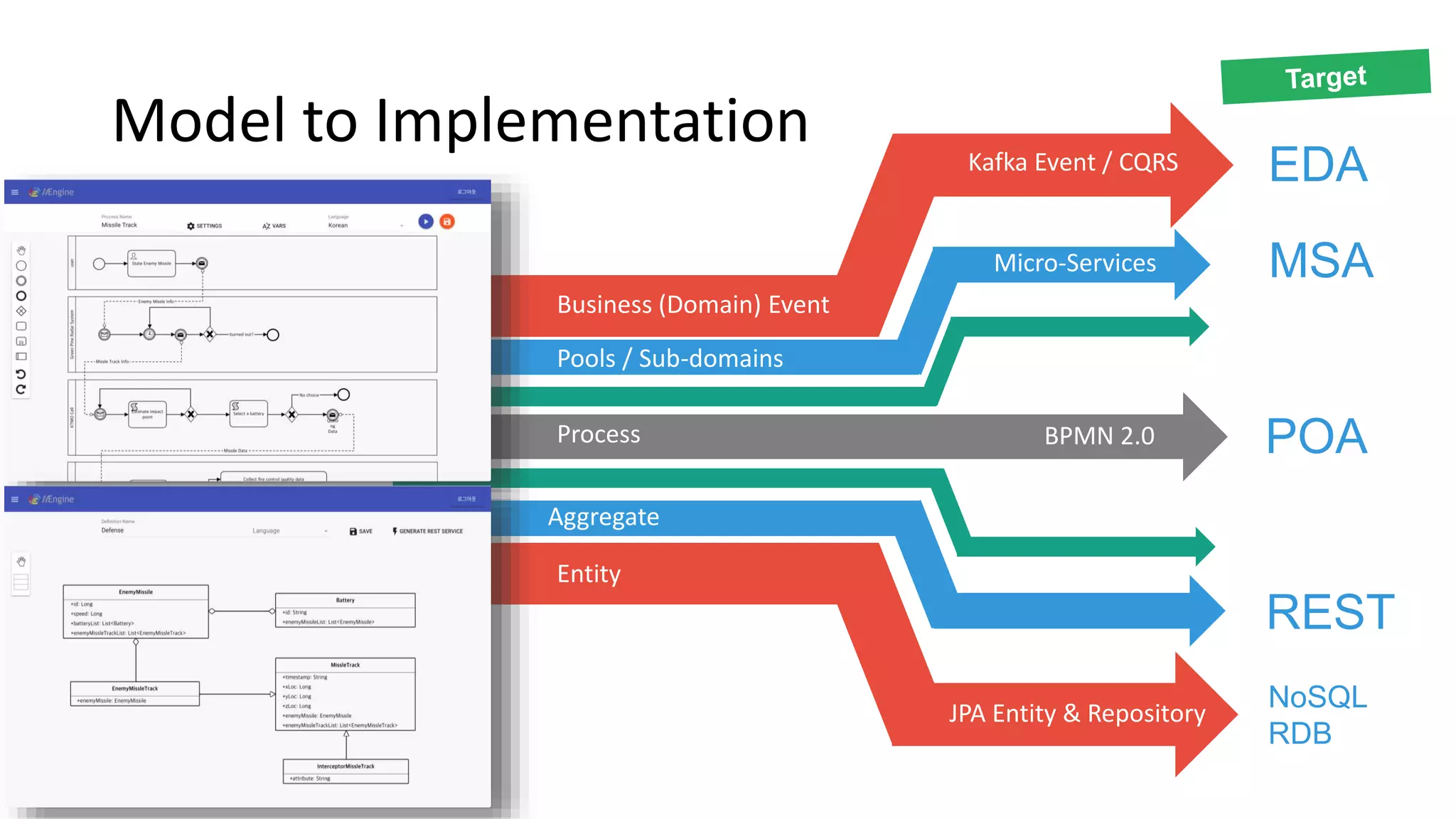 Model to Implementation
Business (Domain) Event
Pools / Sub-domains
Process
Aggregate
Entity
Kafka Event / CQRS
JPA Entity & Repository
Micro-Services
BPMN 2.0
EDA
MSA
POA
REST
NoSQL
RDB
 