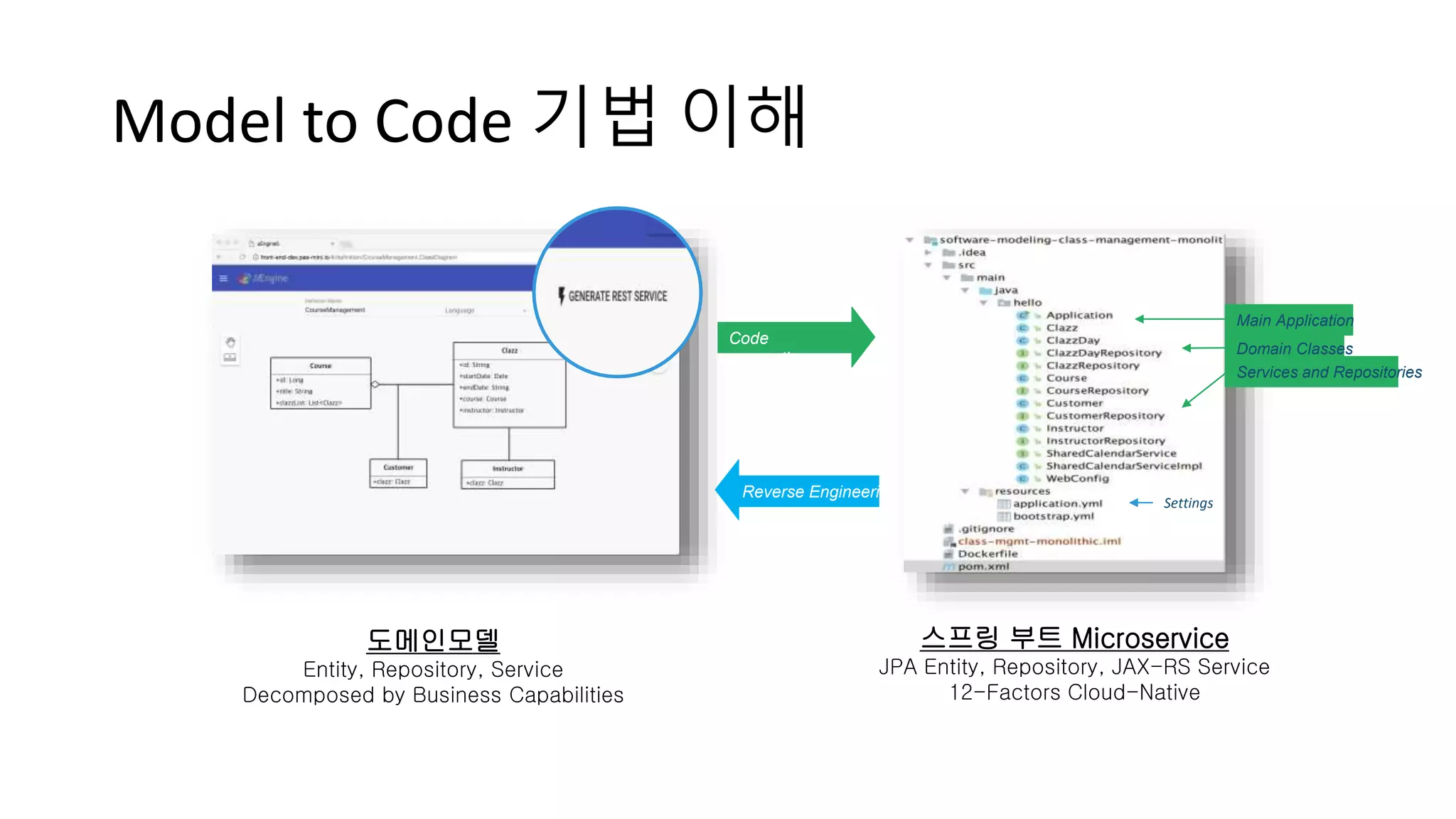 Main Application
Domain Classes
Services and Repositories
Settings
도메인모델
Entity, Repository, Service
Decomposed by Business Capabilities
스프링 부트 Microservice
JPA Entity, Repository, JAX-RS Service
12-Factors Cloud-Native
Code
generation
Reverse Engineering
Model to Code 기법 이해
 
