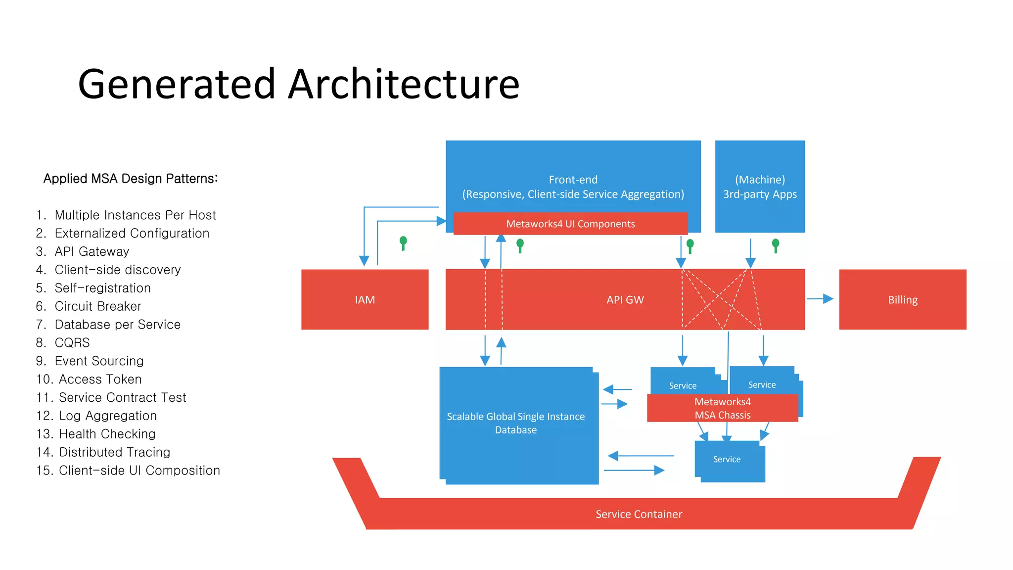 Generated Architecture
Front-end
(Responsive, Client-side Service Aggregation)
Scalable Global Single Instance
Database
Service
API GW
Service
Service
(Machine)
3rd-party Apps
BillingIAM
CRUD
Data
Sync via REST REST Call
Service
Service
Service
Service
Service
Service Container
Scalable Global Single Instance
Database
Issue Token
ID/PWD
Collect
Usage
Metaworks4 UI Components
Metaworks4
MSA Chassis
Applied MSA Design Patterns:
1. Multiple Instances Per Host
2. Externalized Configuration
3. API Gateway
4. Client-side discovery
5. Self-registration
6. Circuit Breaker
7. Database per Service
8. CQRS
9. Event Sourcing
10. Access Token
11. Service Contract Test
12. Log Aggregation
13. Health Checking
14. Distributed Tracing
15. Client-side UI Composition
 