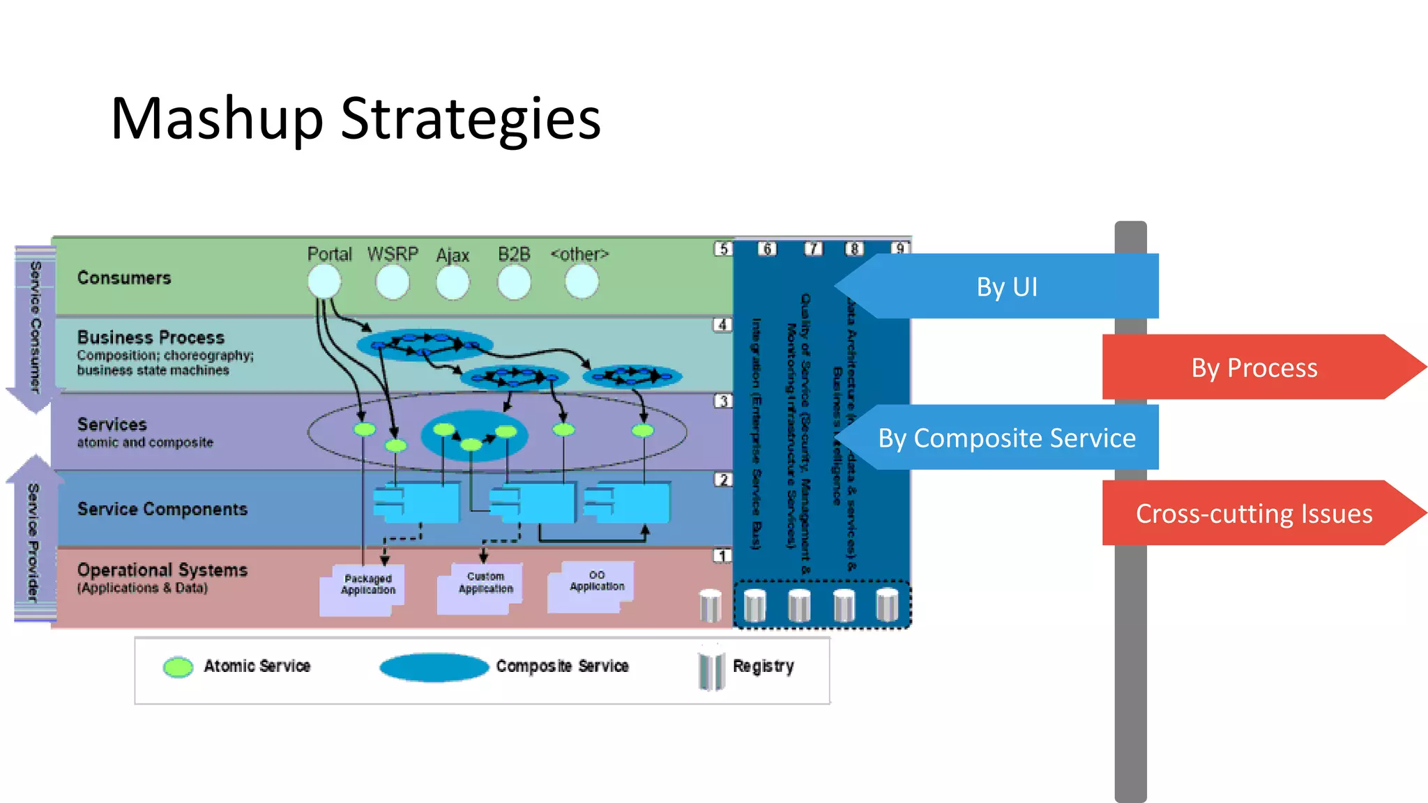 Mashup Strategies
By Process
By Composite Service
By UI
Cross-cutting Issues
 