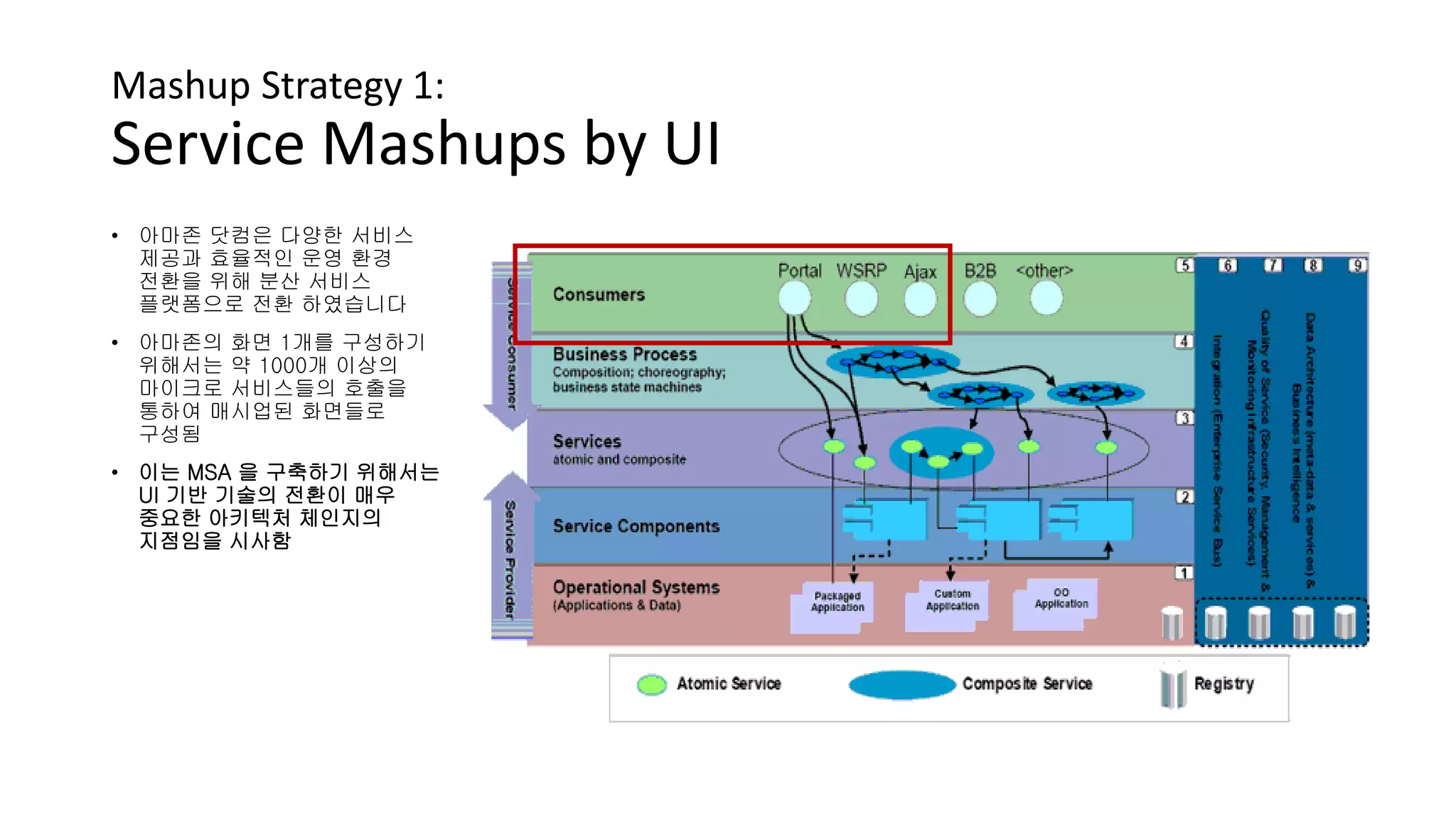 Mashup Strategy 1:
Service Mashups by UI
• 아마존 닷컴은 다양한 서비스
제공과 효율적인 운영 환경
전환을 위해 분산 서비스
플랫폼으로 전환 하였습니다
• 아마존의 화면 1개를 구성하기
위해서는 약 1000개 이상의
마이크로 서비스들의 호출을
통하여 매시업된 화면들로
구성됨
• 이는 MSA 을 구축하기 위해서는
UI 기반 기술의 전환이 매우
중요한 아키텍처 체인지의
지점임을 시사함
 