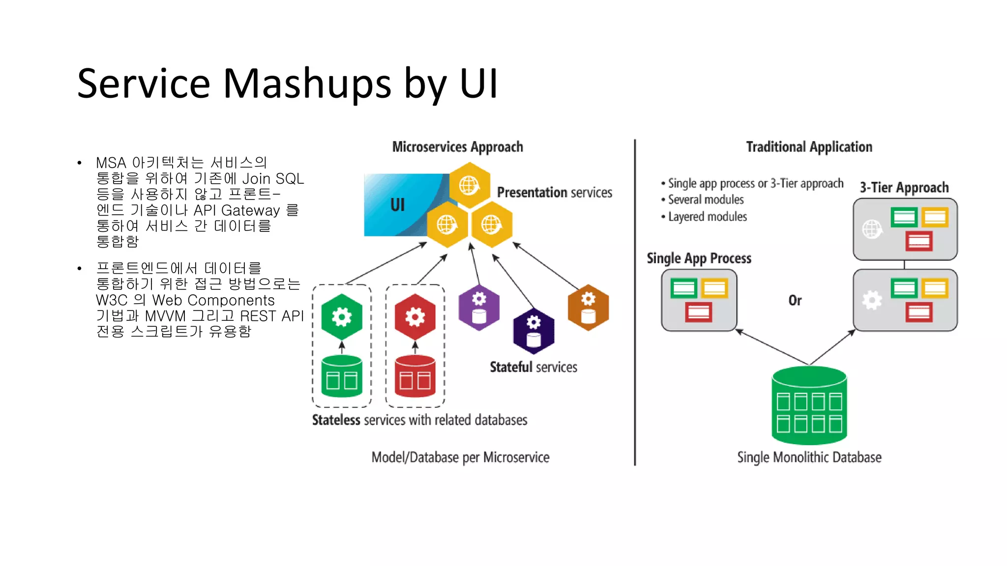 Service Mashups by UI
• MSA 아키텍처는 서비스의
통합을 위하여 기존에 Join SQL
등을 사용하지 않고 프론트-
엔드 기술이나 API Gateway 를
통하여 서비스 간 데이터를
통합함
• 프론트엔드에서 데이터를
통합하기 위한 접근 방법으로는
W3C 의 Web Components
기법과 MVVM 그리고 REST API
전용 스크립트가 유용함
 