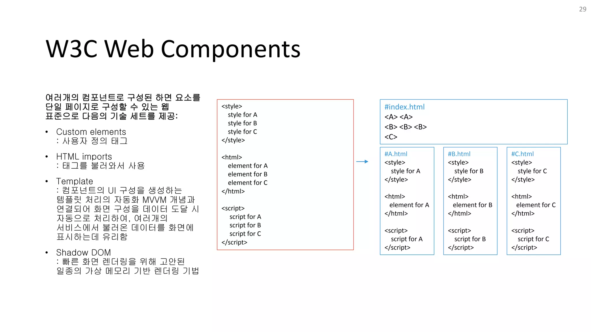 W3C Web Components
여러개의 컴포넌트로 구성된 하면 요소를
단일 페이지로 구성할 수 있는 웹
표준으로 다음의 기술 세트를 제공:
• Custom elements
: 사용자 정의 태그
• HTML imports
: 태그를 불러와서 사용
• Template
: 컴포넌트의 UI 구성을 생성하는
템플릿 처리의 자동화 MVVM 개념과
연결되어 화면 구성을 데이터 도달 시
자동으로 처리하여, 여러개의
서비스에서 불러온 데이터를 화면에
표시하는데 유리함
• Shadow DOM
: 빠른 화면 렌더링을 위해 고안된
일종의 가상 메모리 기반 렌더링 기법
29
<style>
style for A
style for B
style for C
</style>
<html>
element for A
element for B
element for C
</html>
<script>
script for A
script for B
script for C
</script>
#A.html
<style>
style for A
</style>
<html>
element for A
</html>
<script>
script for A
</script>
#B.html
<style>
style for B
</style>
<html>
element for B
</html>
<script>
script for B
</script>
#C.html
<style>
style for C
</style>
<html>
element for C
</html>
<script>
script for C
</script>
#index.html
<A> <A>
<B> <B> <B>
<C>
 