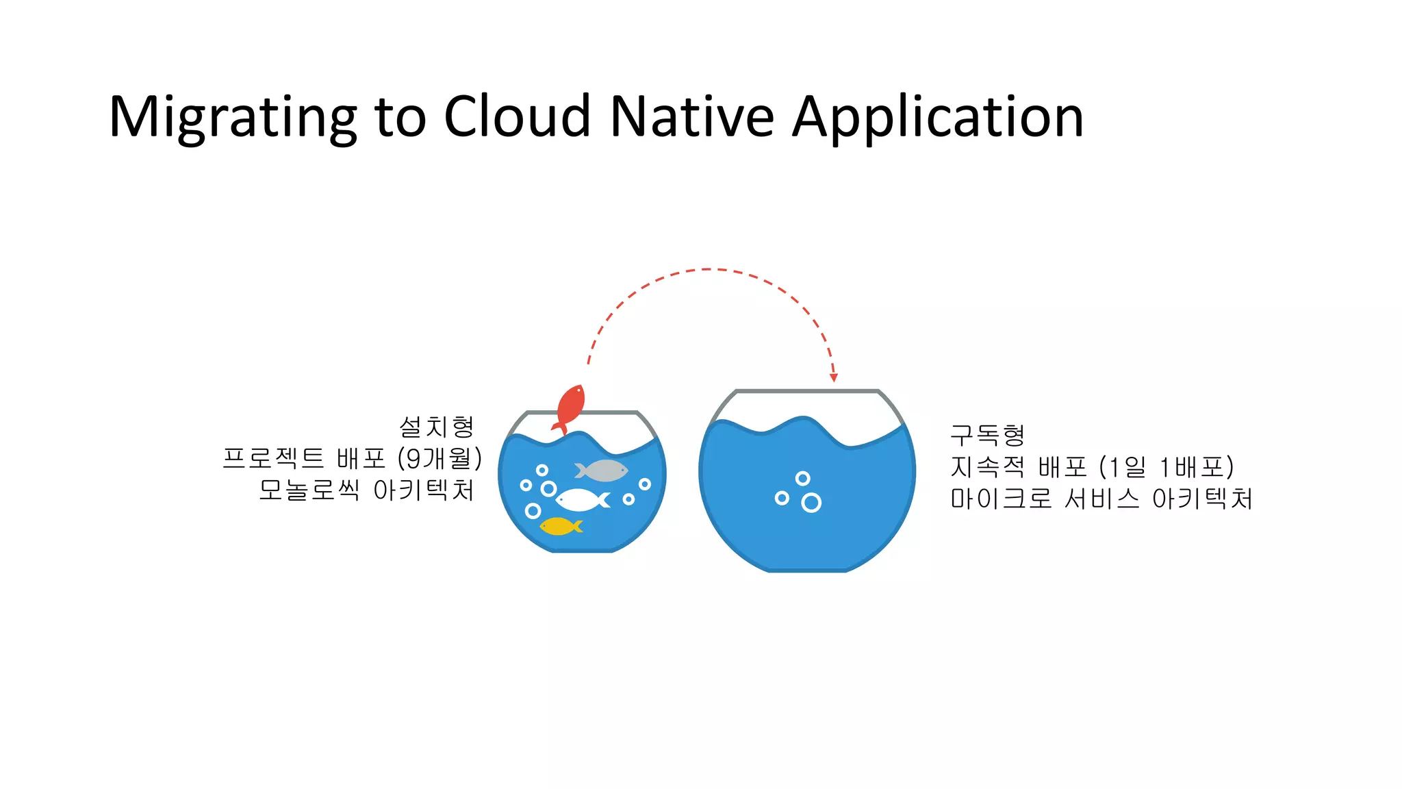 Migrating to Cloud Native Application
설치형
프로젝트 배포 (9개월)
모놀로씩 아키텍처
구독형
지속적 배포 (1일 1배포)
마이크로 서비스 아키텍처
 