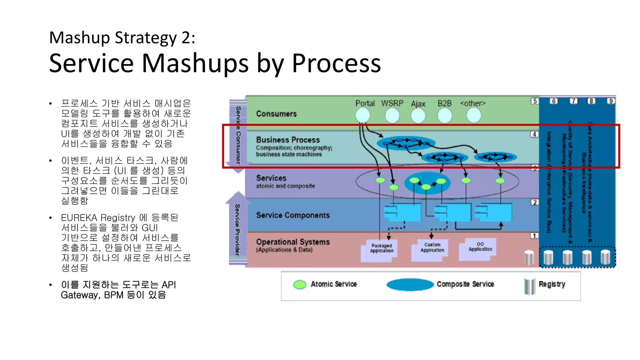Mashup Strategy 2:
Service Mashups by Process
• 프로세스 기반 서비스 매시업은
모델링 도구를 활용하여 새로운
컴포지트 서비스를 생성하거나
UI를 생성하여 개발 없이 기존
서비스들을 융합할 수 있음
• 이벤트, 서비스 타스크, 사람에
의한 타스크 (UI 를 생성) 등의
구성요소를 순서도를 그리듯이
그려넣으면 이들을 그린대로
실행함
• EUREKA Registry 에 등록된
서비스들을 불러와 GUI
기반으로 설정하여 서비스를
호출하고, 만들어낸 프로세스
자체가 하나의 새로운 서비스로
생성됨
• 이를 지원하는 도구로는 API
Gateway, BPM 등이 있음
 