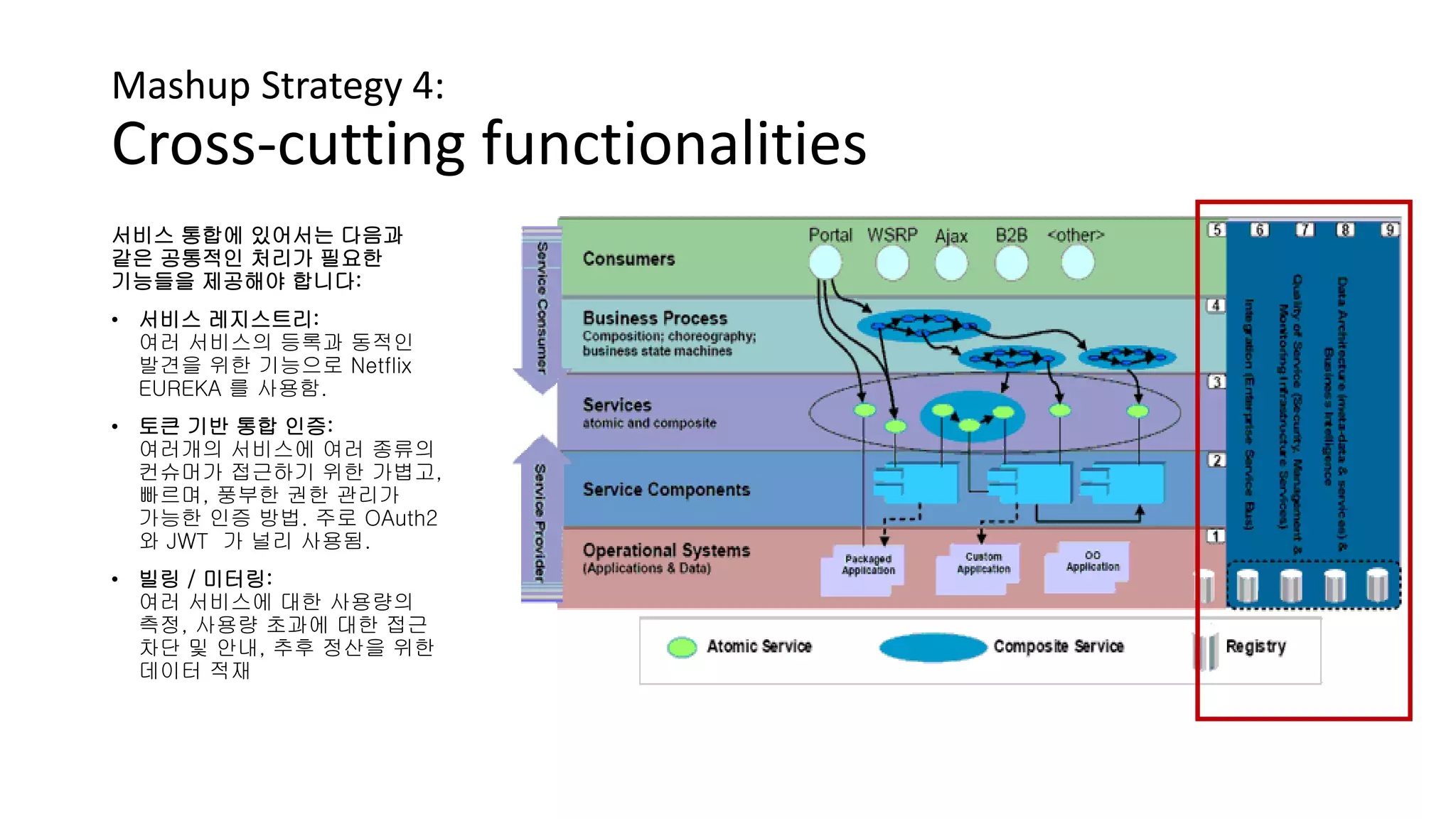 Mashup Strategy 4:
Cross-cutting functionalities
서비스 통합에 있어서는 다음과
같은 공통적인 처리가 필요한
기능들을 제공해야 합니다:
• 서비스 레지스트리:
여러 서비스의 등록과 동적인
발견을 위한 기능으로 Netflix
EUREKA 를 사용함.
• 토큰 기반 통합 인증:
여러개의 서비스에 여러 종류의
컨슈머가 접근하기 위한 가볍고,
빠르며, 풍부한 권한 관리가
가능한 인증 방법. 주로 OAuth2
와 JWT 가 널리 사용됨.
• 빌링 / 미터링:
여러 서비스에 대한 사용량의
측정, 사용량 초과에 대한 접근
차단 및 안내, 추후 정산을 위한
데이터 적재
 