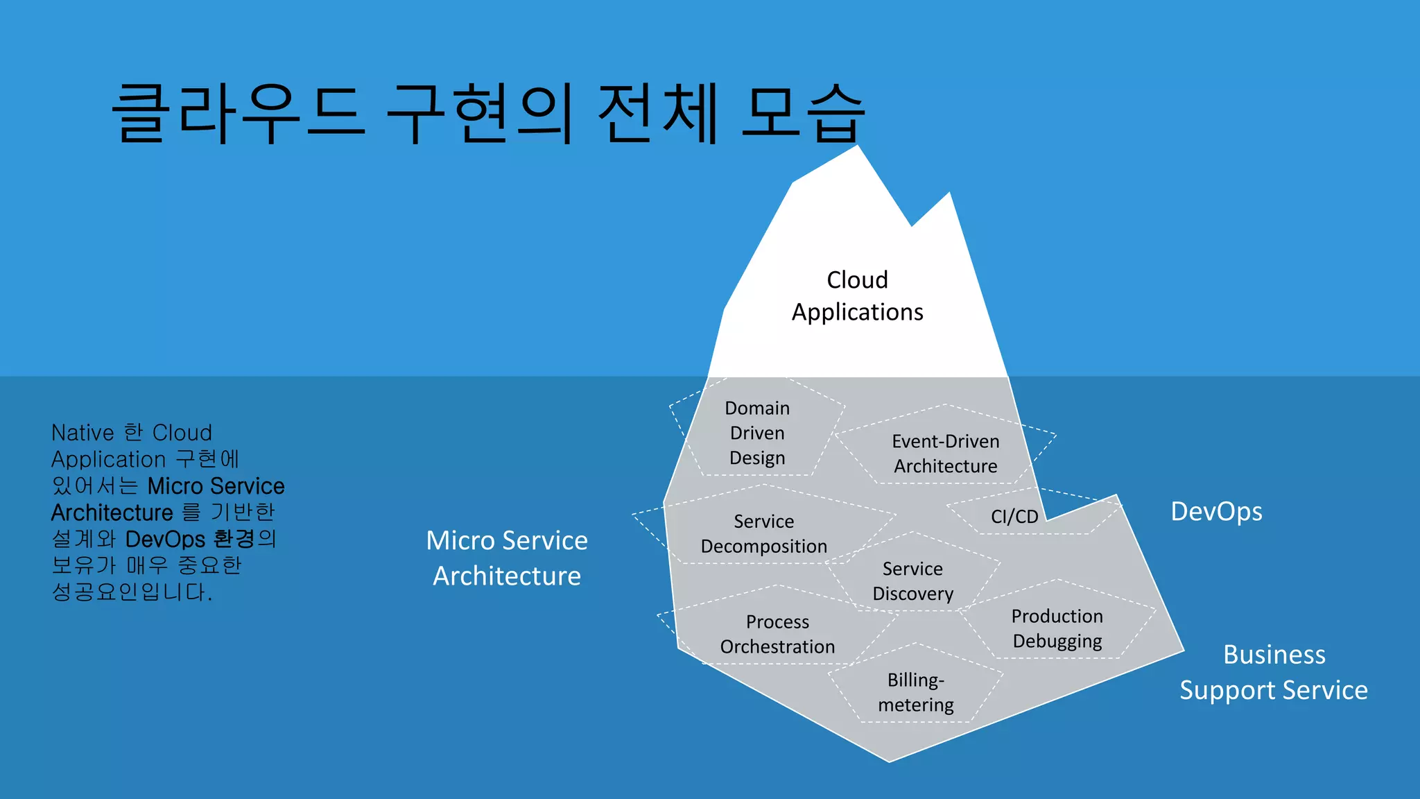 클라우드 구현의 전체 모습
DevOps
Cloud
Applications
Micro Service
Architecture
Domain
Driven
Design
Service
Decomposition
Service
Discovery
CI/CD
Production
Debugging
Business
Support ServiceBilling-
metering
Event-Driven
Architecture
Process
Orchestration
Native 한 Cloud
Application 구현에
있어서는 Micro Service
Architecture 를 기반한
설계와 DevOps 환경의
보유가 매우 중요한
성공요인입니다.
 