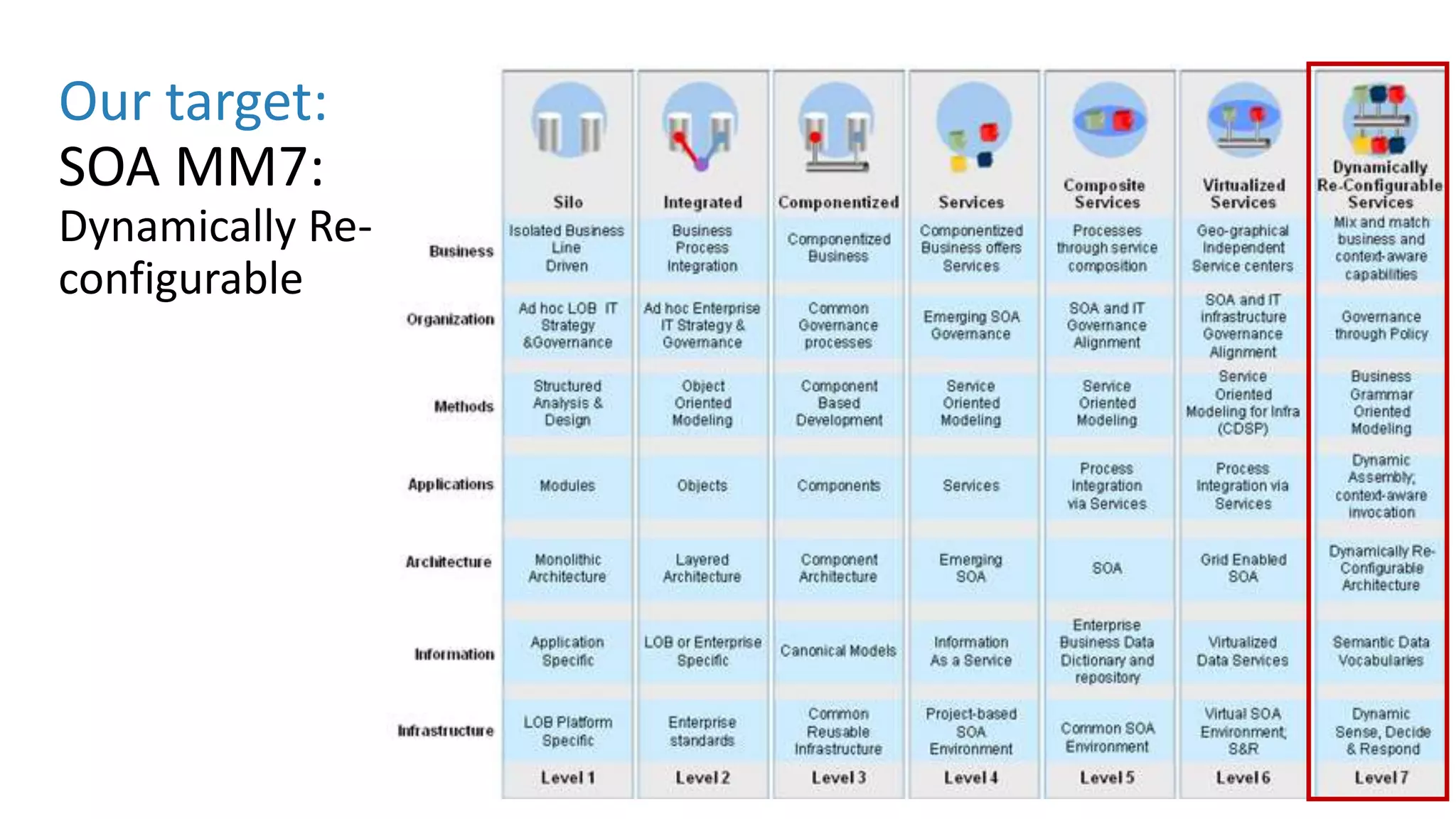 Our target:
SOA MM7:
Dynamically Re-
configurable
 