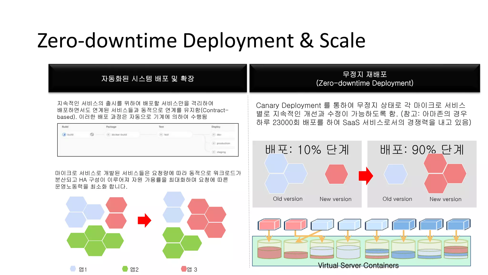 Canary Deployment 를 통하여 무정지 상태로 각 마이크로 서비스
별로 지속적인 개선과 수정이 가능하도록 함. (참고: 아마존의 경우
하루 23000회 배포를 하여 SaaS 서비스로서의 경쟁력을 내고 있음)
Virtual Server Containers
배포: 10% 단계 배포: 90% 단계
Old version New version Old version New version
자동화된 시스템 배포 및 확장
무정지 재배포
(Zero-downtime Deployment)
마이크로 서비스로 개발된 서비스들은 요청량에 따라 동적으로 워크로드가
분산되고 HA 구성이 이루어져 자원 가용률을 최대화하며 요청에 따른
운영노동력을 최소화 합니다.
지속적인 서비스의 출시를 위하여 배포할 서비스만을 격리하여
배포하면서도 연계된 서비스들과 동적으로 연계를 유지함(Contract-
based). 이러한 배포 과정은 자동으로 기계에 의하여 수행됨
앱1 앱2 앱 3
Zero-downtime Deployment & Scale
 