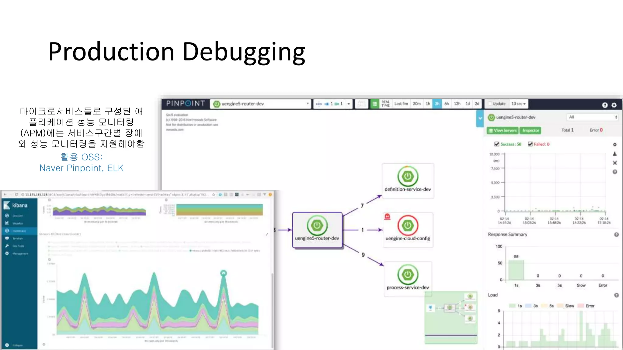 Production Debugging
마이크로서비스들로 구성된 애
플리케이션 성능 모니터링
(APM)에는 서비스구간별 장애
와 성능 모니터링을 지원해야함
활용 OSS:
Naver Pinpoint, ELK
 