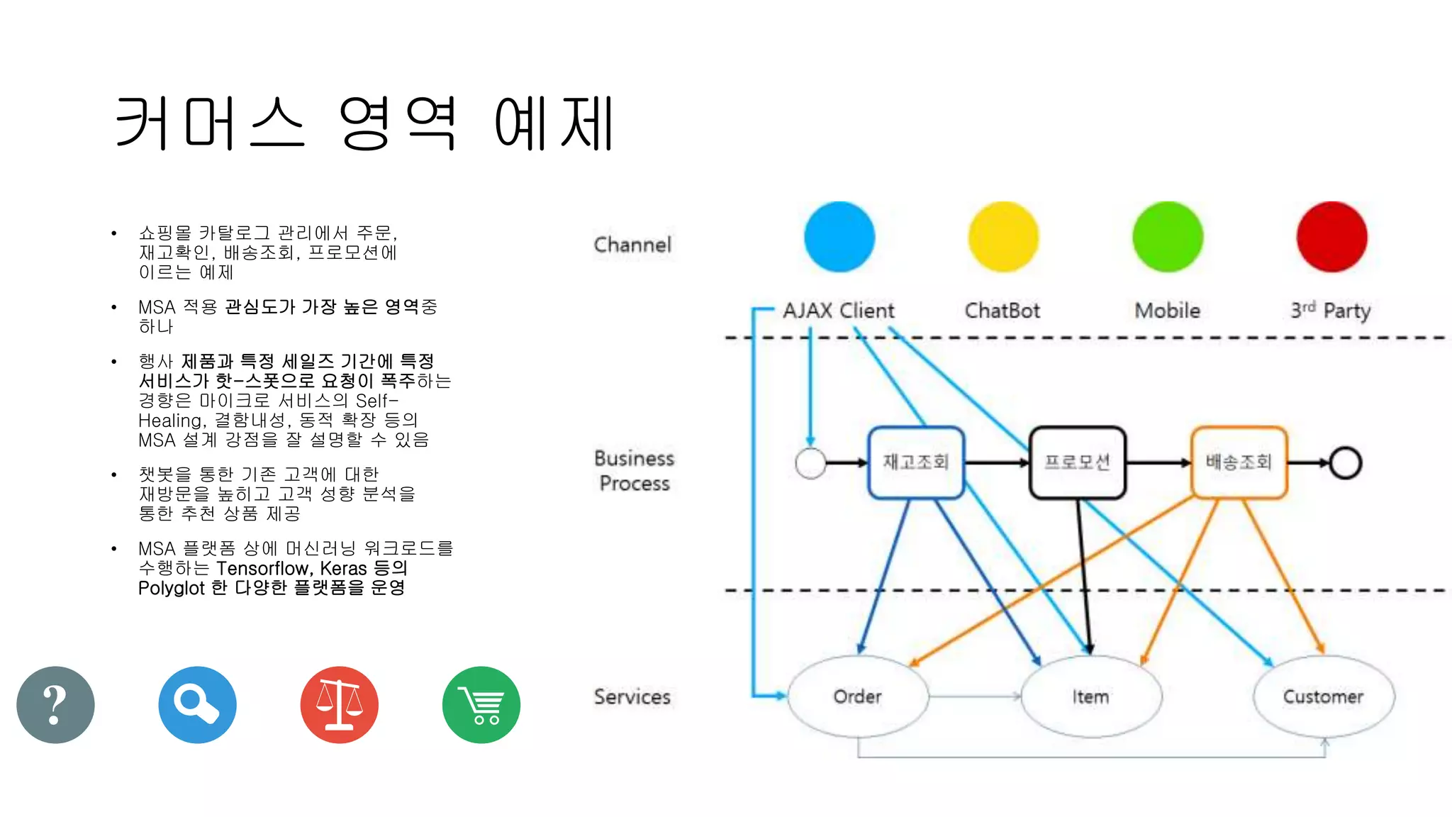 커머스 영역 예제
• 쇼핑몰 카탈로그 관리에서 주문,
재고확인, 배송조회, 프로모션에
이르는 예제
• MSA 적용 관심도가 가장 높은 영역중
하나
• 행사 제품과 특정 세일즈 기간에 특정
서비스가 핫-스폿으로 요청이 폭주하는
경향은 마이크로 서비스의 Self-
Healing, 결함내성, 동적 확장 등의
MSA 설계 강점을 잘 설명할 수 있음
• 챗봇을 통한 기존 고객에 대한
재방문을 높히고 고객 성향 분석을
통한 추천 상품 제공
• MSA 플랫폼 상에 머신러닝 워크로드를
수행하는 Tensorflow, Keras 등의
Polyglot 한 다양한 플랫폼을 운영
 