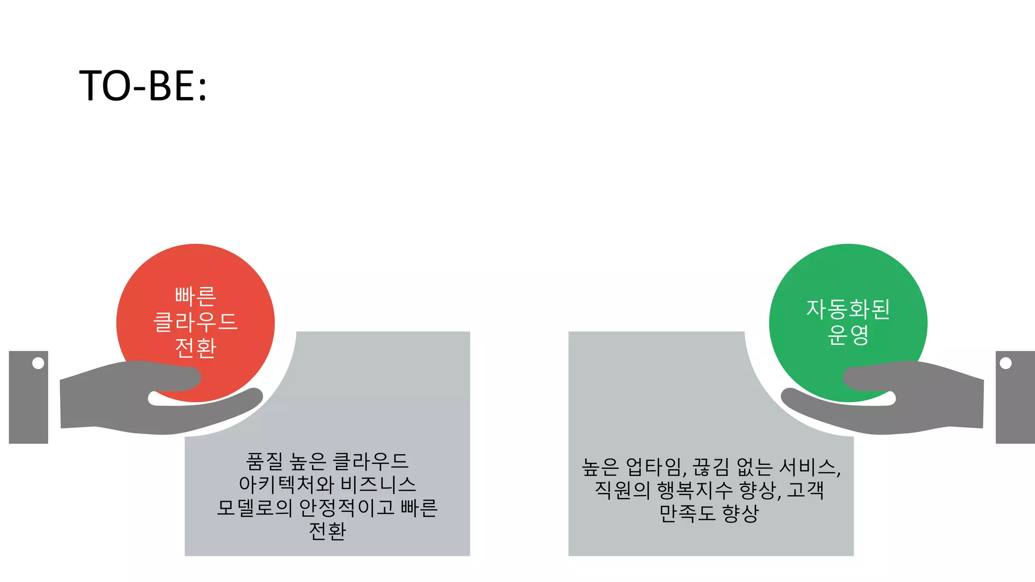 자동화된
운영
빠른
클라우드
전환
TO-BE:
품질 높은 클라우드
아키텍처와 비즈니스
모델로의 안정적이고 빠른
전환
높은 업타임, 끊김 없는 서비스,
직원의 행복지수 향상, 고객
만족도 향상
 