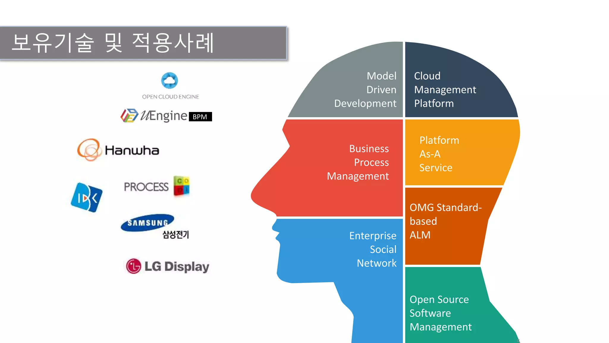 Model
Driven
Development
Cloud
Management
Platform
Business
Process
Management
Platform
As-A
Service
Enterprise
Social
Network
OMG Standard-
based
ALM
Open Source
Software
Management
보유기술 및 적용사례
BPM
 