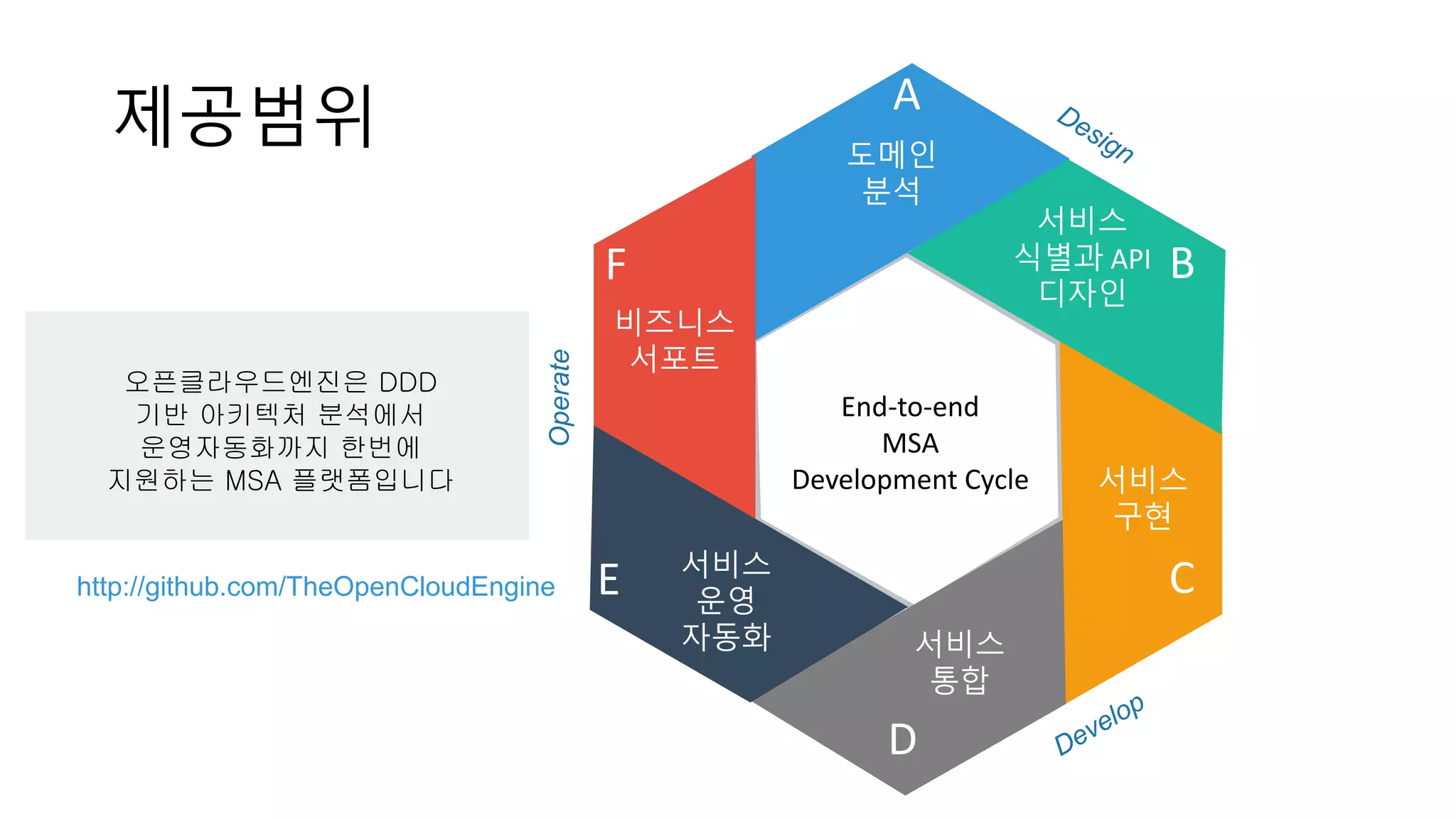 제공범위
오픈클라우드엔진은 DDD
기반 아키텍처 분석에서
운영자동화까지 한번에
지원하는 MSA 플랫폼입니다
Operate
A
B
C
D
E
F
End-to-end
MSA
Development Cycle
서비스
식별과 API
디자인
서비스
구현
서비스
통합
도메인
분석
비즈니스
서포트
서비스
운영
자동화
http://github.com/TheOpenCloudEngine
 