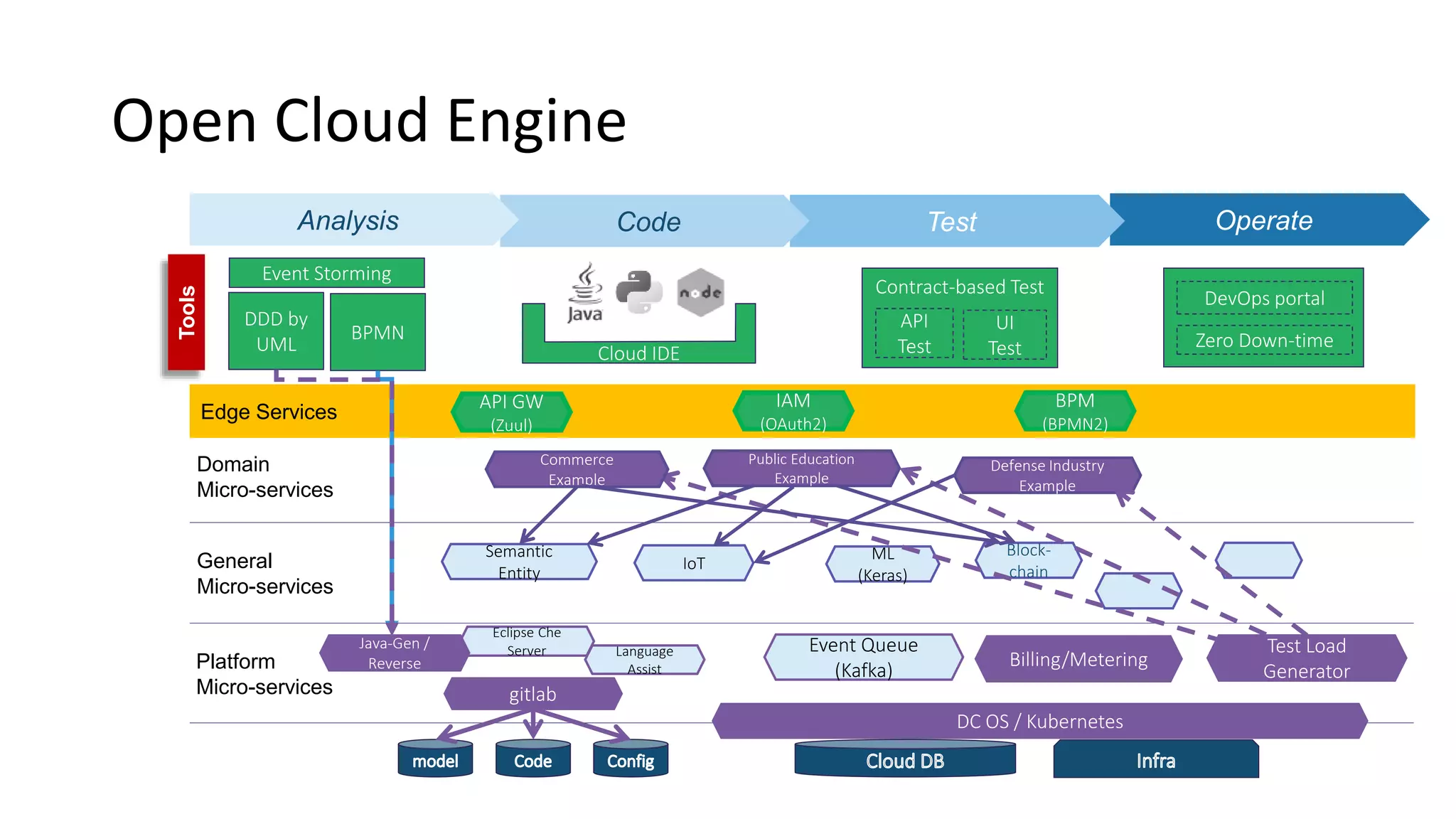 Operate
DDD by
UML Cloud IDE
Contract-based Test
API
Test
UI
Test
DevOps portal
Zero Down-time
Edge Services
API GW
(Zuul)
IAM
(OAuth2)
BPM
(BPMN2)
Semantic
Entity
IoT
ML
(Keras)
Block-
chain
gitlab
DC OS / Kubernetes
Test Load
Generator
Eclipse Che
Server Language
Assist
Java-Gen /
Reverse
Public Education
Example
Defense Industry
Example
Commerce
Example
Event Storming
General
Micro-services
Platform
Micro-services
Domain
Micro-services
TestCodeAnalysis
Billing/Metering
Event Queue
(Kafka)
BPMN
Open Cloud Engine
Tools
 