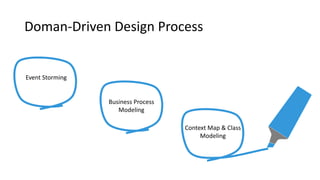 Doman-Driven Design Process
Event Storming
Business Process
Modeling
Context Map & Class
Modeling
 