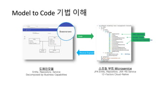Main Application
Domain Classes
Services and Repositories
Settings
도메인모델
Entity, Repository, Service
Decomposed by Business Capabilities
스프링 부트 Microservice
JPA Entity, Repository, JAX-RS Service
12-Factors Cloud-Native
Code
generation
Reverse Engineering
Model to Code 기법 이해
 