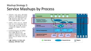 Mashup Strategy 2:
Service Mashups by Process
• 프로세스 기반 서비스 매시업은
모델링 도구를 활용하여 새로운
컴포지트 서비스를 생성하거나
UI를 생성하여 개발 없이 기존
서비스들을 융합할 수 있음
• 이벤트, 서비스 타스크, 사람에
의한 타스크 (UI 를 생성) 등의
구성요소를 순서도를 그리듯이
그려넣으면 이들을 그린대로
실행함
• EUREKA Registry 에 등록된
서비스들을 불러와 GUI
기반으로 설정하여 서비스를
호출하고, 만들어낸 프로세스
자체가 하나의 새로운 서비스로
생성됨
• 이를 지원하는 도구로는 API
Gateway, BPM 등이 있음
 