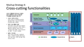 Mashup Strategy 4:
Cross-cutting functionalities
서비스 통합에 있어서는 다음과
같은 공통적인 처리가 필요한
기능들을 제공해야 합니다:
• 서비스 레지스트리:
여러 서비스의 등록과 동적인
발견을 위한 기능으로 Netflix
EUREKA 를 사용함.
• 토큰 기반 통합 인증:
여러개의 서비스에 여러 종류의
컨슈머가 접근하기 위한 가볍고,
빠르며, 풍부한 권한 관리가
가능한 인증 방법. 주로 OAuth2
와 JWT 가 널리 사용됨.
• 빌링 / 미터링:
여러 서비스에 대한 사용량의
측정, 사용량 초과에 대한 접근
차단 및 안내, 추후 정산을 위한
데이터 적재
 