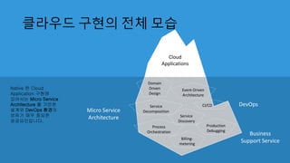 클라우드 구현의 전체 모습
DevOps
Cloud
Applications
Micro Service
Architecture
Domain
Driven
Design
Service
Decomposition
Service
Discovery
CI/CD
Production
Debugging
Business
Support ServiceBilling-
metering
Event-Driven
Architecture
Process
Orchestration
Native 한 Cloud
Application 구현에
있어서는 Micro Service
Architecture 를 기반한
설계와 DevOps 환경의
보유가 매우 중요한
성공요인입니다.
 