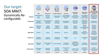 Our target:
SOA MM7:
Dynamically Re-
configurable
 