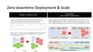 Canary Deployment 를 통하여 무정지 상태로 각 마이크로 서비스
별로 지속적인 개선과 수정이 가능하도록 함. (참고: 아마존의 경우
하루 23000회 배포를 하여 SaaS 서비스로서의 경쟁력을 내고 있음)
Virtual Server Containers
배포: 10% 단계 배포: 90% 단계
Old version New version Old version New version
자동화된 시스템 배포 및 확장
무정지 재배포
(Zero-downtime Deployment)
마이크로 서비스로 개발된 서비스들은 요청량에 따라 동적으로 워크로드가
분산되고 HA 구성이 이루어져 자원 가용률을 최대화하며 요청에 따른
운영노동력을 최소화 합니다.
지속적인 서비스의 출시를 위하여 배포할 서비스만을 격리하여
배포하면서도 연계된 서비스들과 동적으로 연계를 유지함(Contract-
based). 이러한 배포 과정은 자동으로 기계에 의하여 수행됨
앱1 앱2 앱 3
Zero-downtime Deployment & Scale
 