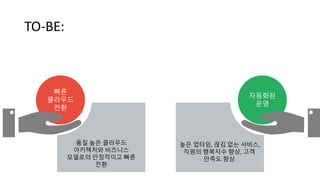 자동화된
운영
빠른
클라우드
전환
TO-BE:
품질 높은 클라우드
아키텍처와 비즈니스
모델로의 안정적이고 빠른
전환
높은 업타임, 끊김 없는 서비스,
직원의 행복지수 향상, 고객
만족도 향상
 
