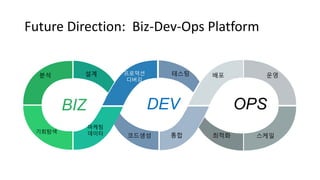 Future Direction: Biz-Dev-Ops Platform
배포 운영
스케일최적화
마케팅
데이터기회탐색
분석 설계
BIZ DEV OPS
프로덕션
디버깅
테스팅
통합코드생성
 