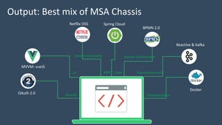 Output: Best mix of MSA Chassis
OAuth 2.0
MVVM: vueJS
Netflix OSS Spring Cloud
BPMN 2.0
Reactive & Kafka
Docker
Event-driven Arch.
Containerization
Service OrchestrationService Dynamicity
Security
UI REST , Data
 