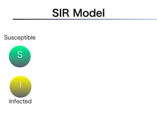 SIR Model

Susceptible


    S


     I
 Infected
 
