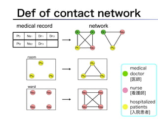 Def of contact network
medical record   network




                           medical
                           doctor
 ...